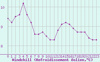 Courbe du refroidissement olien pour Sainte-Genevive-des-Bois (91)