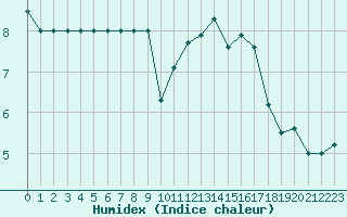 Courbe de l'humidex pour Sarzeau (56)