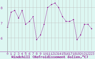 Courbe du refroidissement olien pour Voinmont (54)