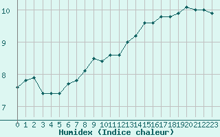 Courbe de l'humidex pour Lanvoc (29)