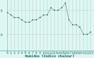 Courbe de l'humidex pour Pontoise - Cormeilles (95)