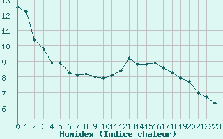 Courbe de l'humidex pour Cap de la Hve (76)