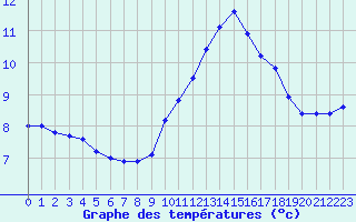 Courbe de tempratures pour Marseille - Saint-Loup (13)