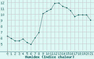 Courbe de l'humidex pour Croisette (62)