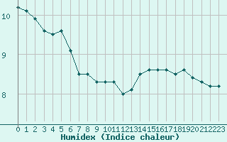 Courbe de l'humidex pour Trappes (78)