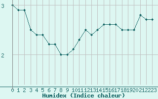 Courbe de l'humidex pour Biache-Saint-Vaast (62)