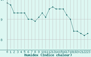 Courbe de l'humidex pour Eu (76)