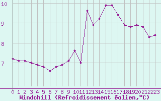 Courbe du refroidissement olien pour Chteauroux (36)