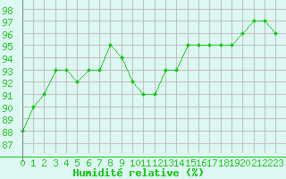 Courbe de l'humidit relative pour Beernem (Be)
