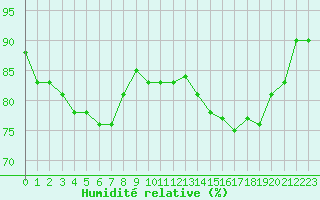 Courbe de l'humidit relative pour Sallles d'Aude (11)
