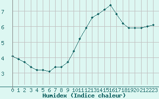 Courbe de l'humidex pour Colmar (68)