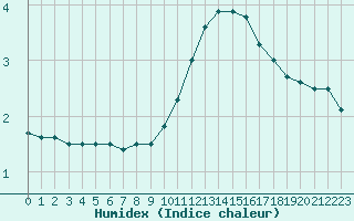 Courbe de l'humidex pour Lons-le-Saunier (39)