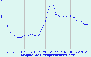 Courbe de tempratures pour Roissy (95)