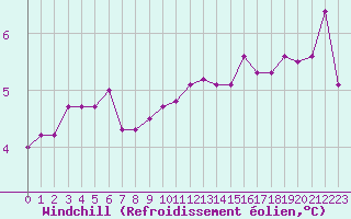 Courbe du refroidissement olien pour Albi (81)