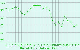 Courbe de l'humidit relative pour La Roche-sur-Yon (85)