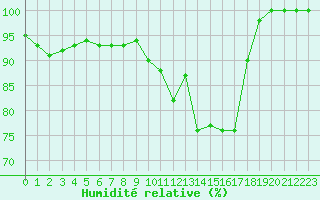 Courbe de l'humidit relative pour Mont-de-Marsan (40)