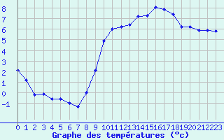 Courbe de tempratures pour Neuville-de-Poitou (86)