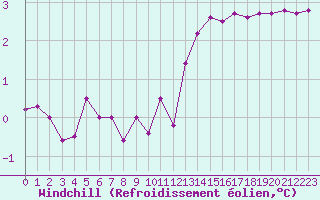Courbe du refroidissement olien pour Christnach (Lu)