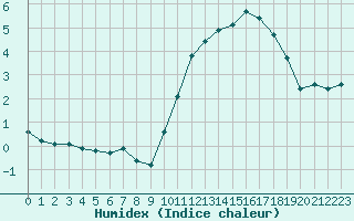 Courbe de l'humidex pour Triel-sur-Seine (78)