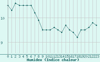 Courbe de l'humidex pour Mouilleron-le-Captif (85)