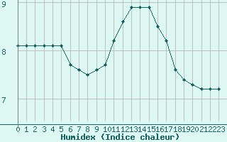 Courbe de l'humidex pour Sorcy-Bauthmont (08)