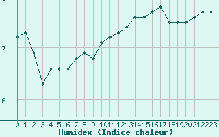 Courbe de l'humidex pour Lobbes (Be)