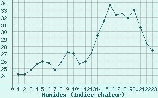 Courbe de l'humidex pour Muret (31)