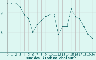 Courbe de l'humidex pour Variscourt (02)