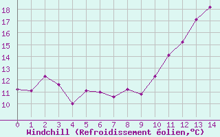 Courbe du refroidissement olien pour Saint-Brevin (44)