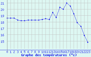 Courbe de tempratures pour Quimper (29)