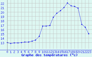 Courbe de tempratures pour Nostang (56)