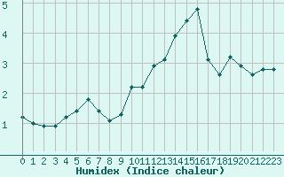 Courbe de l'humidex pour Grimentz (Sw)