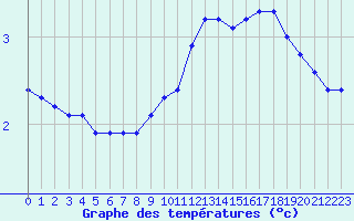 Courbe de tempratures pour Epinal (88)