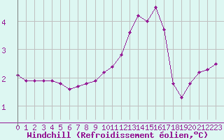 Courbe du refroidissement olien pour Remich (Lu)