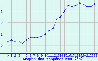 Courbe de tempratures pour Biache-Saint-Vaast (62)