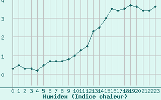 Courbe de l'humidex pour Biache-Saint-Vaast (62)