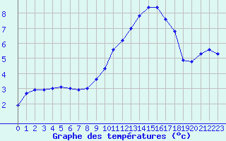 Courbe de tempratures pour Dole-Tavaux (39)