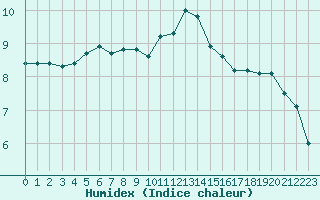 Courbe de l'humidex pour Blois (41)