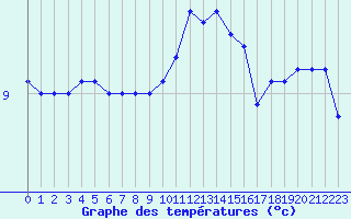 Courbe de tempratures pour Cap Gris-Nez (62)