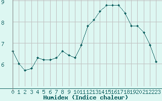 Courbe de l'humidex pour Douzens (11)