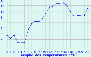 Courbe de tempratures pour Ouessant (29)