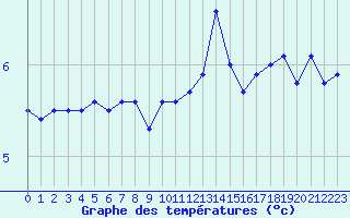 Courbe de tempratures pour Cherbourg (50)