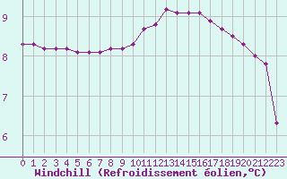 Courbe du refroidissement olien pour Herbault (41)