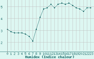 Courbe de l'humidex pour Croisette (62)