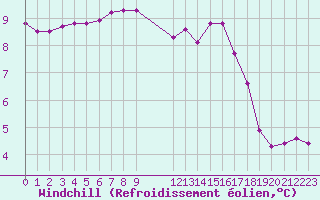 Courbe du refroidissement olien pour Hestrud (59)