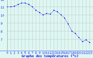 Courbe de tempratures pour Ploumanac
