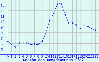 Courbe de tempratures pour Le Luc (83)
