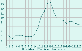 Courbe de l'humidex pour Le Luc (83)