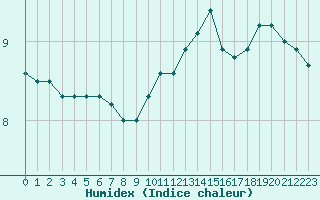 Courbe de l'humidex pour Chteauroux (36)