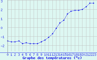 Courbe de tempratures pour Bannay (18)